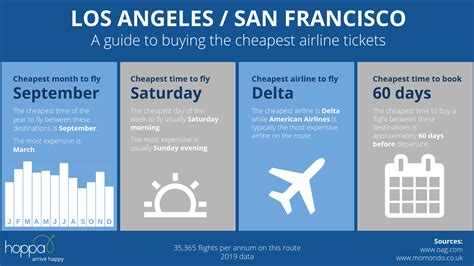 what are the cheapest days to fly to california